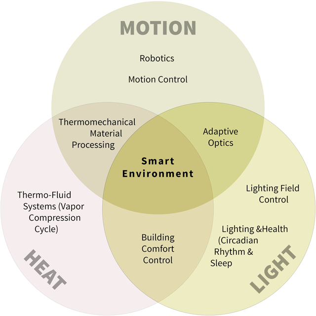 John T. Wen Research (Connected Human and Physical Systems: CHaPS)