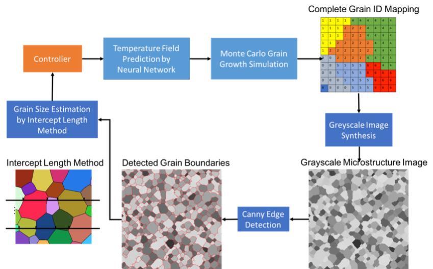 Material processing modeling and control