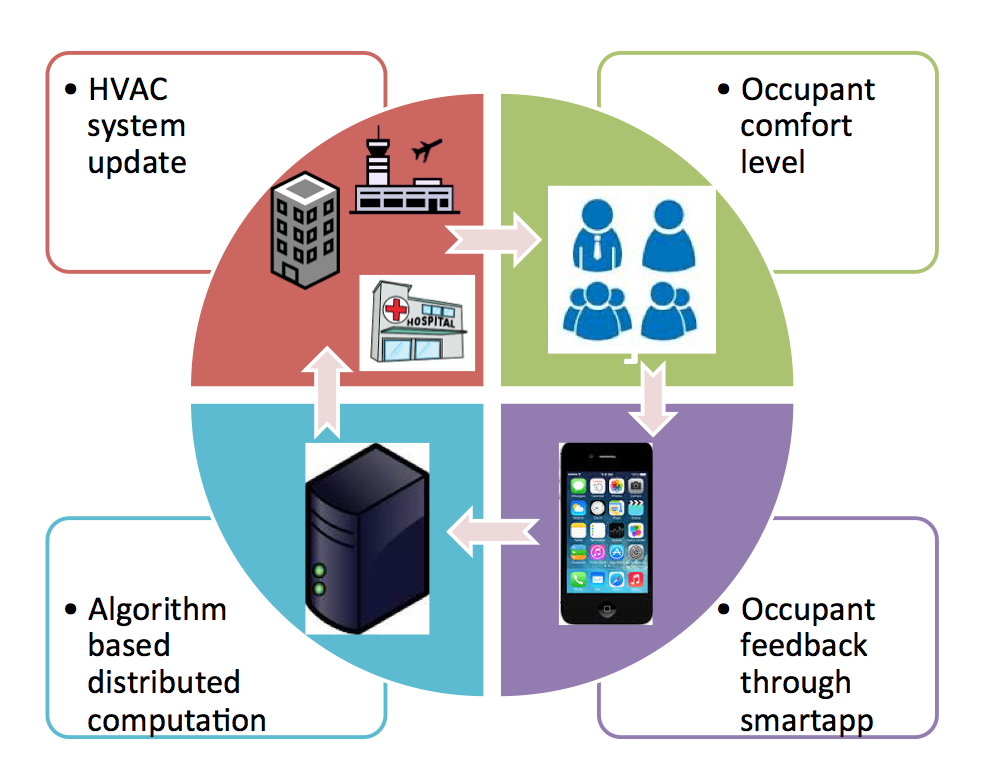 building HVAC control