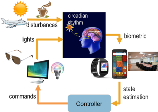 Light-based Circadian Rhythm Control